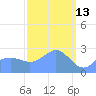 Wotje Atoll tide chart for Sunday, March 13, 2022