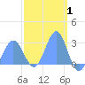 Wotje Atoll tide chart for Tuesday, March 1, 2022