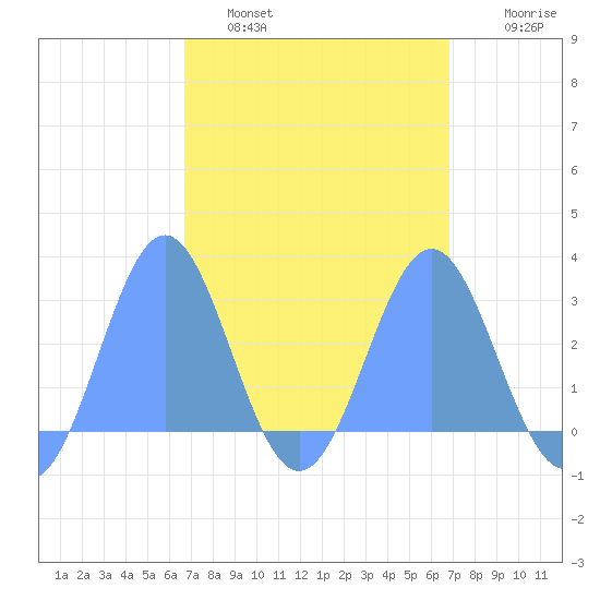 Wotje Atoll tide chart for Monday, March 21, 2022