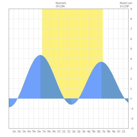 Wotje Atoll tide chart for Tuesday, March 22, 2022