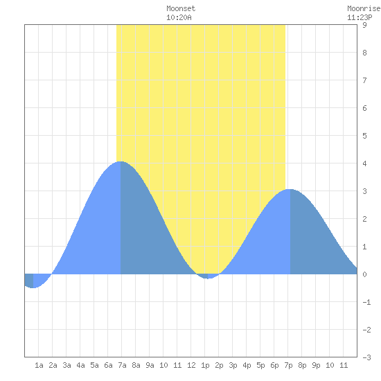 Wotje Atoll tide chart for Wednesday, March 23, 2022