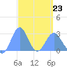 Wotje Atoll tide chart for Wednesday, March 23, 2022