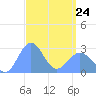 Wotje Atoll tide chart for Thursday, March 24, 2022
