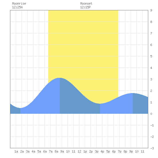 Wotje Atoll tide chart for Friday, March 25, 2022