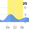 Wotje Atoll tide chart for Friday, March 25, 2022