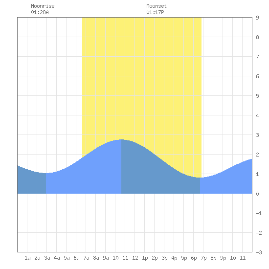 Wotje Atoll tide chart for Saturday, March 26, 2022
