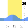 Wotje Atoll tide chart for Saturday, March 26, 2022