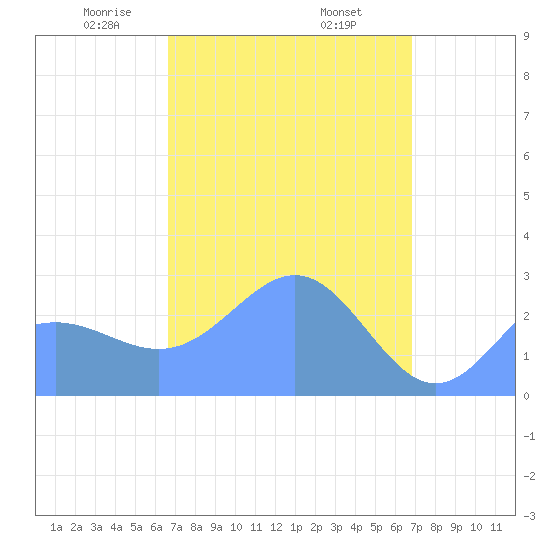 Wotje Atoll tide chart for Sunday, March 27, 2022