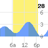 Wotje Atoll tide chart for Monday, March 28, 2022