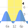 Wotje Atoll tide chart for Friday, March 4, 2022