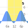 Wotje Atoll tide chart for Saturday, March 5, 2022