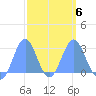 Wotje Atoll tide chart for Sunday, March 6, 2022
