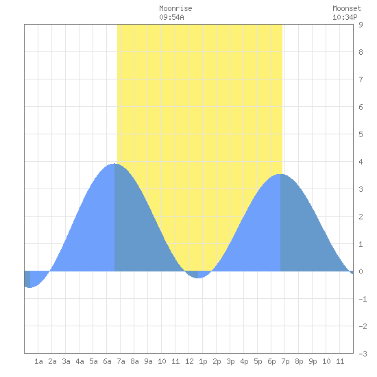 Wotje Atoll tide chart for Monday, March 7, 2022