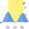 Wotje Atoll tide chart for Monday, March 7, 2022