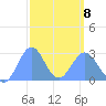 Wotje Atoll tide chart for Tuesday, March 8, 2022