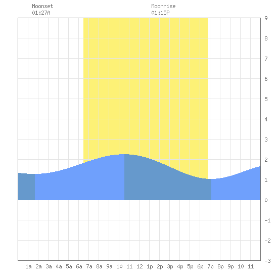 Wotje Atoll tide chart for Sunday, April 10, 2022