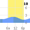 Wotje Atoll tide chart for Sunday, April 10, 2022