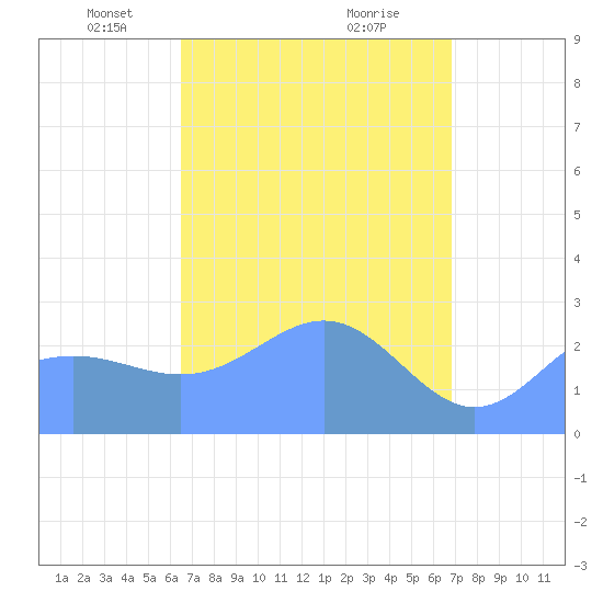 Wotje Atoll tide chart for Monday, April 11, 2022