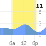 Wotje Atoll tide chart for Monday, April 11, 2022