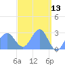 Wotje Atoll tide chart for Wednesday, April 13, 2022