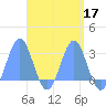 Wotje Atoll tide chart for Sunday, April 17, 2022