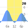 Wotje Atoll tide chart for Wednesday, April 20, 2022