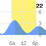 Wotje Atoll tide chart for Friday, April 22, 2022