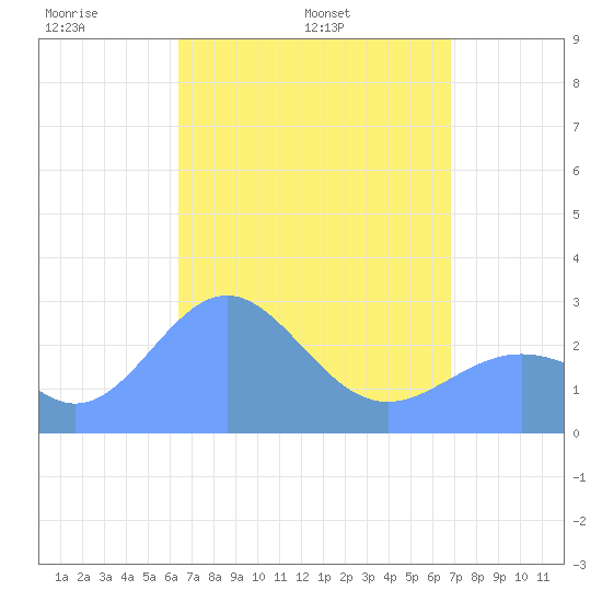 Wotje Atoll tide chart for Saturday, April 23, 2022