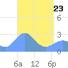 Wotje Atoll tide chart for Saturday, April 23, 2022