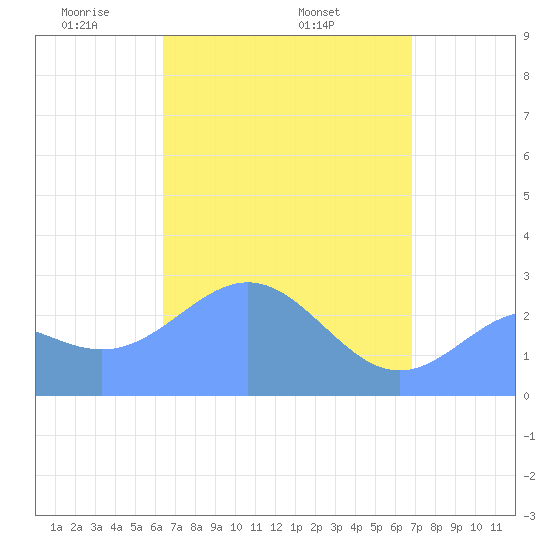 Wotje Atoll tide chart for Sunday, April 24, 2022