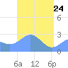 Wotje Atoll tide chart for Sunday, April 24, 2022