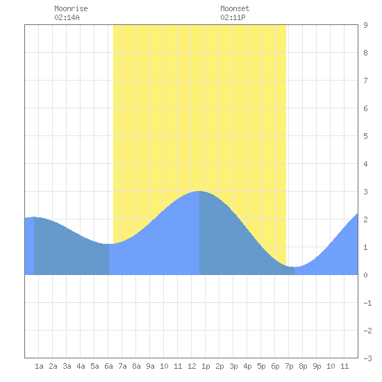 Wotje Atoll tide chart for Monday, April 25, 2022