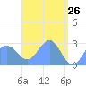 Wotje Atoll tide chart for Tuesday, April 26, 2022