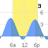 Wotje Atoll tide chart for Sunday, April 3, 2022