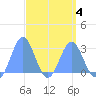Wotje Atoll tide chart for Monday, April 4, 2022