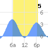 Wotje Atoll tide chart for Tuesday, April 5, 2022