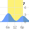 Wotje Atoll tide chart for Thursday, April 7, 2022