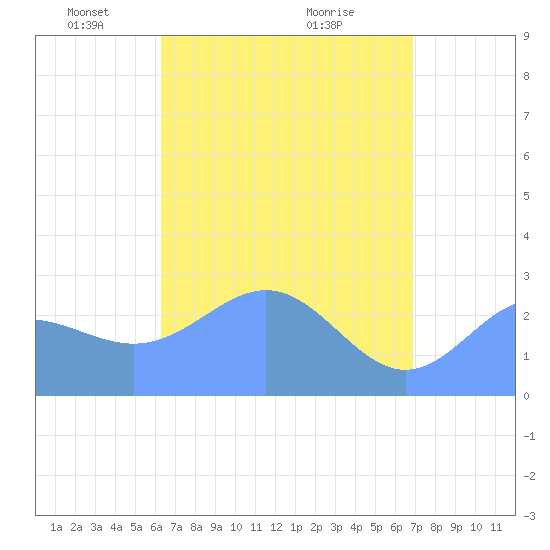 Wotje Atoll tide chart for Tuesday, May 10, 2022