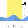 Wotje Atoll tide chart for Tuesday, May 10, 2022