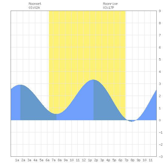 Wotje Atoll tide chart for Thursday, May 12, 2022