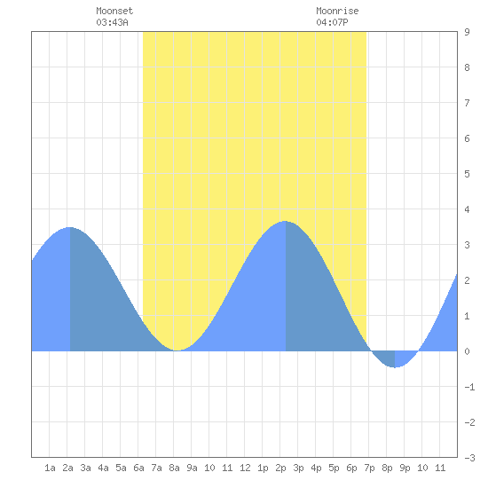 Wotje Atoll tide chart for Friday, May 13, 2022