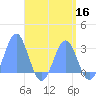 Wotje Atoll tide chart for Monday, May 16, 2022