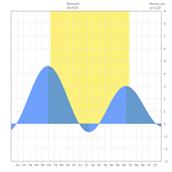 Wotje Atoll tide chart for Thursday, May 19, 2022