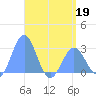 Wotje Atoll tide chart for Thursday, May 19, 2022