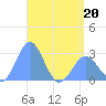 Wotje Atoll tide chart for Friday, May 20, 2022