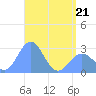 Wotje Atoll tide chart for Saturday, May 21, 2022