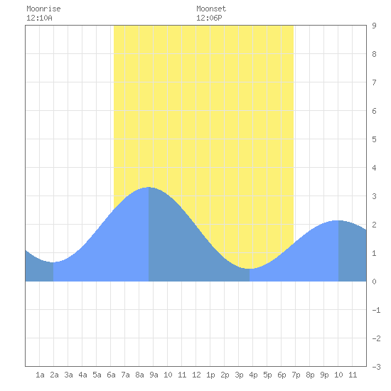 Wotje Atoll tide chart for Sunday, May 22, 2022