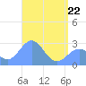 Wotje Atoll tide chart for Sunday, May 22, 2022