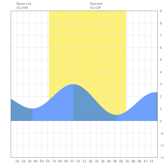 Wotje Atoll tide chart for Monday, May 23, 2022