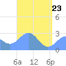 Wotje Atoll tide chart for Monday, May 23, 2022